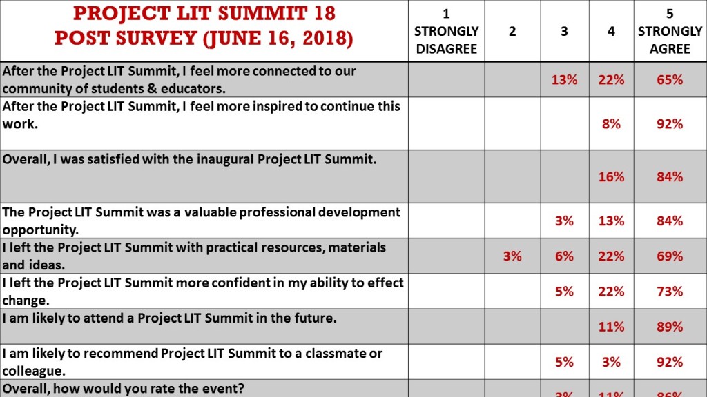 Project LIT Summit Survey